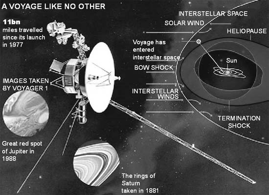 The Voyager 1 space probe, which has travelled about 11 billion miles since its launch in 1977, has entered the cosmic equivalent of the doldrums, where the high-speed solar winds die down at the very edge of the Solar System