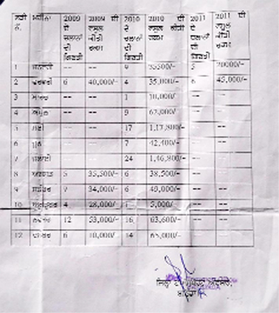 The month-wise details of the RTI reply given by the District Transport Officer.