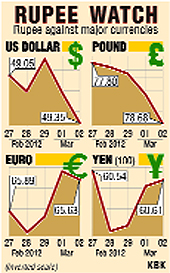 Falling for the second day in a row, the rupee closed at a 3-week low of 49.50/51 against the US dollar on sustained dollar demand from importers.
