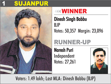 SUJANPUR - Dinesh Singh Babbu