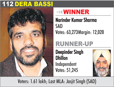 DERA BASSI - Narinder Kumar Sharma