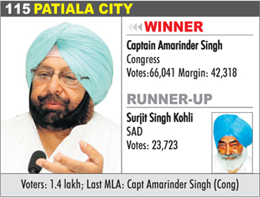 PATIALA CITY - Captain Amarinder Singh