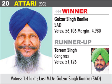 ATTARI (SC) - Gulzar Singh Ranike