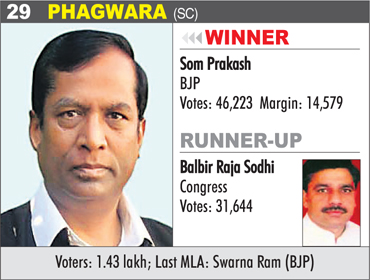 PHAGWARA (SC) - Som Prakash