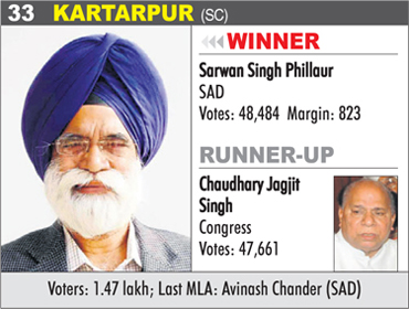 KARTARPUR (SC)  - Sarwan Singh Phillaur