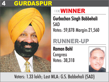 GURDASPUR - Gurbachan Singh Babbehali