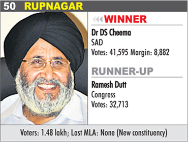 RUPNAGAR - Dr DS Cheema
