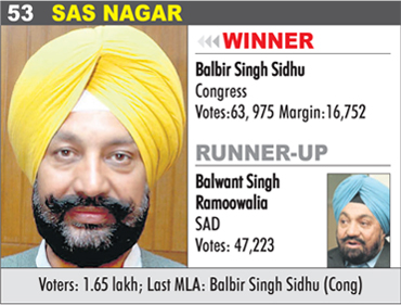 SAS NAGAR - Balbir Singh Sidhu