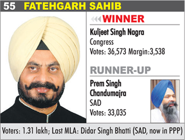 FATEHGARH SAHIB - Kuljeet Singh Nagra