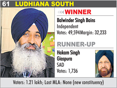 LUDHIANA SOUTH - Balwinder Singh Bains