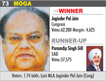MOGA - Joginder Pal Jain