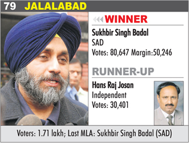 JALALABAD - Sukhbir Singh Badal