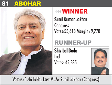 ABOHAR - Sunil Kumar Jakhar