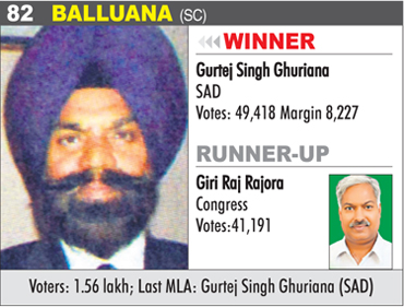 BALLUANA (SC) - Gurtej Singh Ghuriana