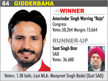 GIDDERBAHA - Amarinder Singh Warring "Raja"