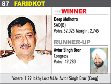 FARIDKOT - Deep Malhotra