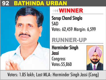 BATHINDA URBAN - Sarup Chand Singla