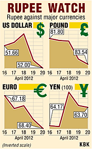 The rupee slid to a 3-week low against the US dollar , hitting an intraday low of 52.18 before ending at 51.99 on April 20.