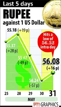 The rupee hit a record low on Thursday, clocking its worst month in half a year, settling at 56.08/09 per dollar