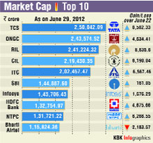 A strong stock market, which saw the BSE Sensex surge 2.69%, has pushed up the combined market cap of the top nine bluechips by Rs 46,869 crore, with energy major Reliance Industries alone adding Rs 8,645 crore to its value. Bharti Airtel was the only one in the top 10 that saw a slump in m-cap for the trading week ended Friday