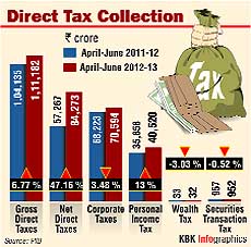 Direct tax collections, net of refunds, jumped 47.2% to Rs 84,273 crore in Q1 (April-June) of FY2013 against Rs 57,267 crore in the same period last year
