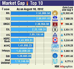 Helped by a jump in Reliance Industries Ltds market value, the combined market capitalization (m-cap) of eight of the top 10 BSE Sensex companies rose by Rs 43,161 crore last week amid a bullish stock market.