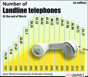 State-run Bharat Sanchar Nigam Ltd plans to invest around Rs 400 crore to transform its landline services that will bring a host of modern facilities, including video calling and free call transfer from cellphones, by the end of this fiscal. "Weve started the process of converting all our exchanges to NGN (Next Generation Network), BSNL chairman & MD R.K. Upadhyay said. PTI