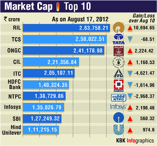 The combined market capitalization of six of the top-10 Sensex companies rose by Rs 17,658 crore last week, with Reliance Industries witnessing the biggest gain of Rs 10,696 crore. The list of gainers include RIL, ONGC, Coal India, Infosys, SBI and ICICI Bank, while TCS, ITC, HDFC Bank and NTPC saw erosion in their m-cap.