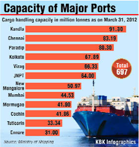The overall cargo traffic at Indian seaports (both major and minor) is expected to grow to 985.20 million tonnes or 5.9% in fiscal 2012-13 from 5.1% in 2011-12.