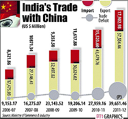 Trade deficit has increased in favour of China to $39,651 million in 2011-12, from $9,153 million in 2006-07. India is making efforts to bridge the widening trade deficit with China by diversifying its trade basket with emphasis on manufactured goods