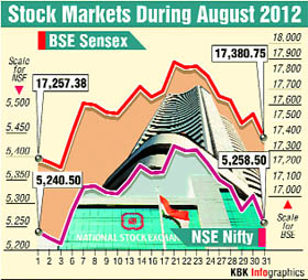 The BSE Sensex fell on Friday as lenders such as ICICI Bank were hit after stronger-than-expected GDP data for April-June dashed hopes for rate cuts next month, while Reliance Ind fell after Citigroup downgraded the stock. ICICI Bank fell 1.8%, while Axis Bank lost 2.3%.