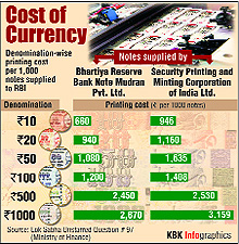 India's M3 money supply rose an annual 13.7% in two weeks on August 24, 2012 compared with a 13.9% rise two weeks ago and a 17.1 per cent growth a year earlier, the Reserve Bank of India said