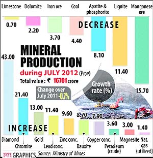 The index of mineral production of the mining and quarrying sector in July was lower by 0.5% as compared to June.