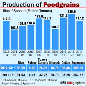 India's foodgrain production is projected to sharply decline by 10 per cent to 117.18 million tonnes in this years kharif (autumn harvest) season largely due to a deficient monsoon and drought in some states