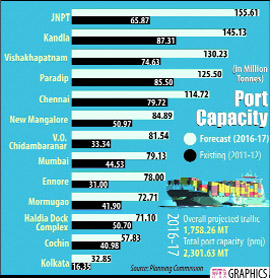The capacity of Indian ports will have to nearly double to 2,302 million tonnes over the next five years to be able to handle the fast growing cargo traffic, the Planning Commission has said. 