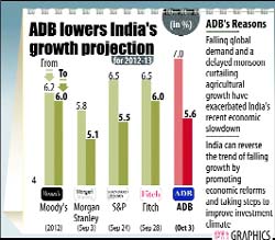 Forecasts in ADBs Asian Development Outlook 2012 Update predict Indias GDP is expected to grow by 5.6% in FY2011-12 and 6.7% in FY2012-13, a significant drop from ADBs earlier projections of 7.0 % and 7.5%, respectively, for the two years. The report raises projected inflation to 8.2% in fiscal 2012 (from 7.0%) on the back of higher domestic food and fuel prices. 