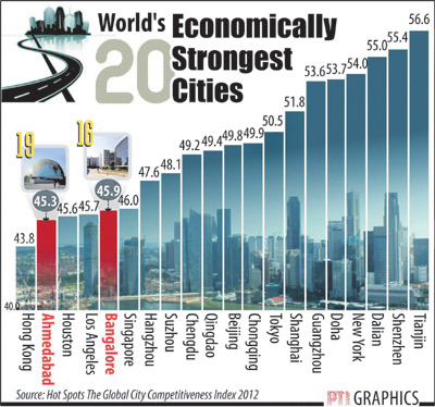 The Global City Competitiveness Index, which has been devised by the Economist Intelligence Unit, a sister company of The Economist, ranks the competitiveness of the most prominent cities across the world according to their demonstrated ability to attract capital, businesses, talent and visitors.