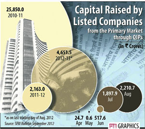 Fund-raising by Indian companies through issue of shares to institutional investors is gathering pace, rising to Rs 2,211 crore in August  the highest in a month during the current fiscal. The fund as through 12 QIP issues and 16% higher than Rs 1,898 crore garnered through eight issues in July.PTI