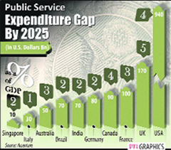 According to an Accenture report, the demand for public services will cost the government an additional Rs 3.2 trillion by the year 2025.  PTI