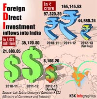The governments recent decisions to raise the cap on foreign ownership in multibrand retail and aviation businesses comes in the backdrop of an alarming drop in foreign direct investment early this financial year