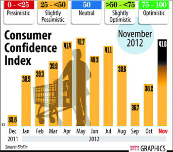 Consumer confidence index indicates an improvement in Indias consumer sentiment, a continuing trend for the last two months.