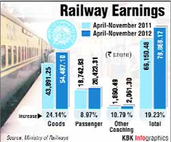 The Railway Ministry has recieved a dividend of Rs 372.78 crore for the fiscal 2011-12 from six PSUs functioning under the ministry.