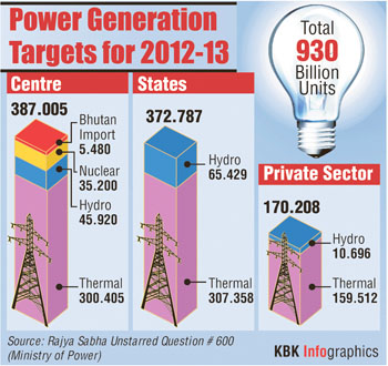 According to the Ministry of Power, India generated 930 billion units (BU) of power, including 387 BU at the centre, 372.7 BU at the state-level and 170.2 BU through the private sector in 2012-13. 
