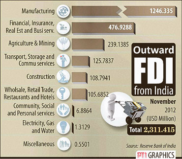 Overseas direct investment by Indian companies rose by 13.6 per cent over the previous month to $2,311 million in November. A total of 430 deals were carried out by the companies for the outward foreign direct investment during the month. 