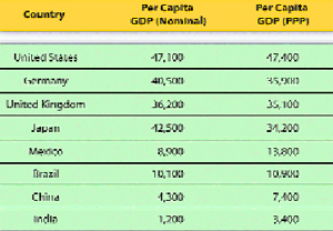 Per capita GDP (nominal) vs per capita GDP (PPP) of select countries (Source: UNDP, 2011)