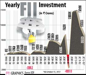 India's foreign direct investment inflows grew by over 65% year-on-year to US $1.94 billion in October from $1.16 billion in Oct 2011, according to the department of industrial policy & promotion.