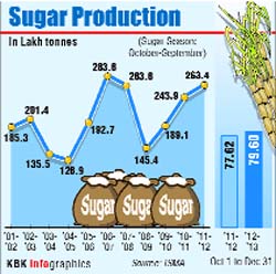 Sugar output rose 2.5% in the first three months of the season beginning Oct 1, 2012.