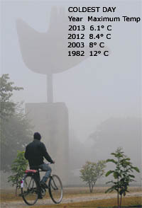 A man passes the open-hand landmark amid dense fog in Chandigarh on Monday. 