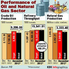 Oil accounts for nearly 24% of Indias total energy consumption, followed by natural gas (6%), hydel (almost 2%), nuclear (nearly 1%), and other renewable (less than 0.5%), according to the International Energy Agency