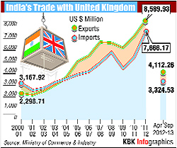 India is the second largest foreign investor in the United Kingdom after the United States, and Britain is also a significant investor in India. There are many bilateral trade agreements between the two nations designed to strengthen ties. In 2005, the Joint Economic and Trade Committee (JETCO) was inaugurated in New Delhi aimed at boosting two-way bilateral investments.